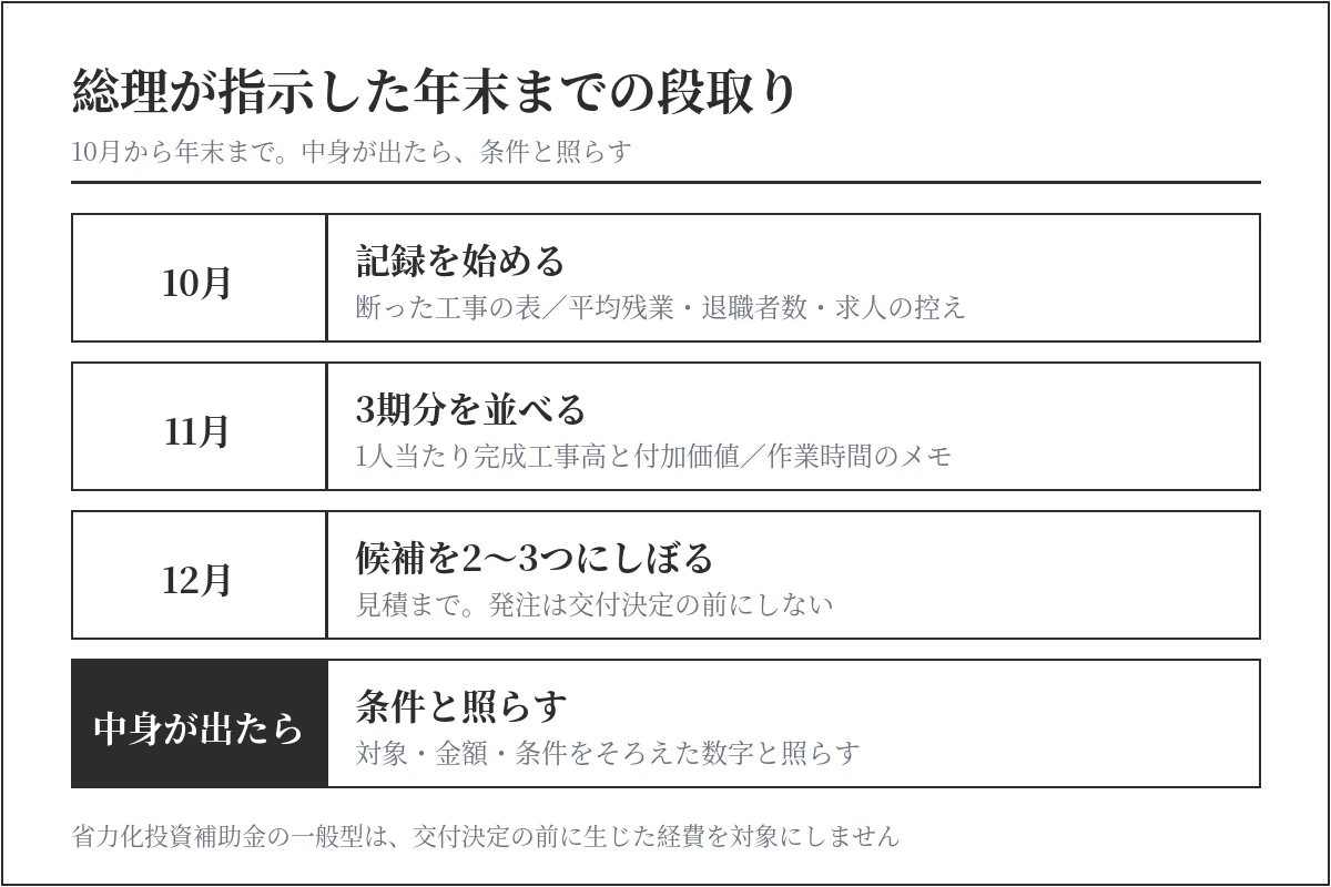 総理が指示した年末までの段取りの図。10月に記録を始める、11月に3期分を並べる、12月に候補を2〜3つにしぼり発注は交付決定の前にしない、中身が出たら条件と照らす