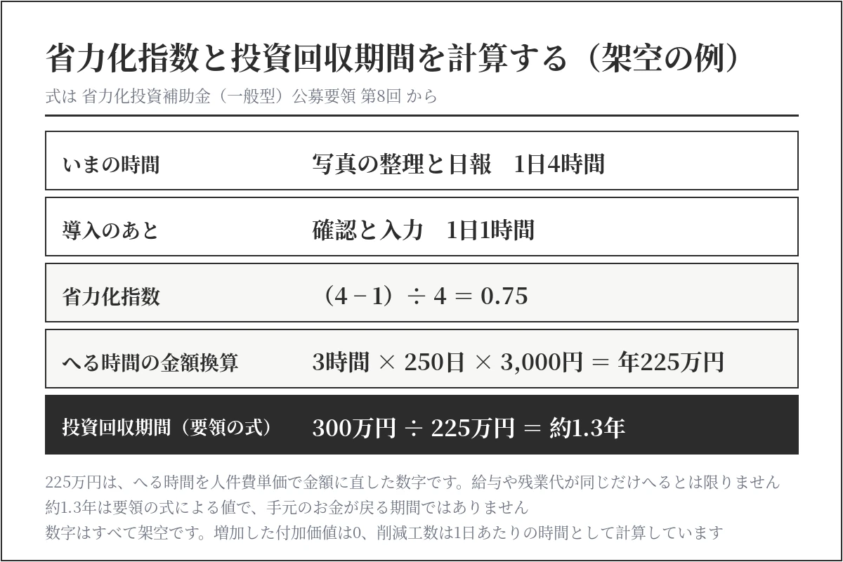 省力化指数と投資回収期間を架空の例で計算する図。1日4時間の作業が導入後1時間になると省力化指数は0.75。へる時間を金額に直すと3時間×250日×3,000円で年225万円。投資300万円なら要領の式の投資回収期間は約1.3年。225万円は換算の数字で給与や残業代が同じだけへるとは限らず、1.3年は手元のお金が戻る期間ではない