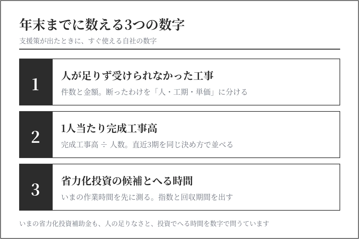 年末までに数える3つの数字の図。1 人が足りず受けられなかった工事の件数と金額、2 1人当たり完成工事高、3 省力化投資の候補とへる時間
