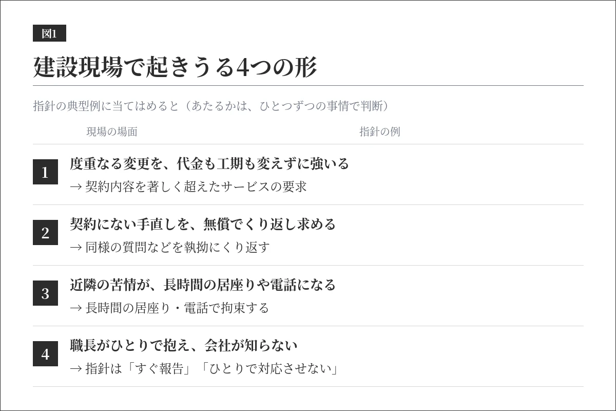 カスハラ対策の義務化で、建設現場で起きうる4つの形を指針の典型例に当てはめた図。度重なる変更の強要、無償の手直し要求、近隣の苦情の長時間化、職長がひとりで抱える