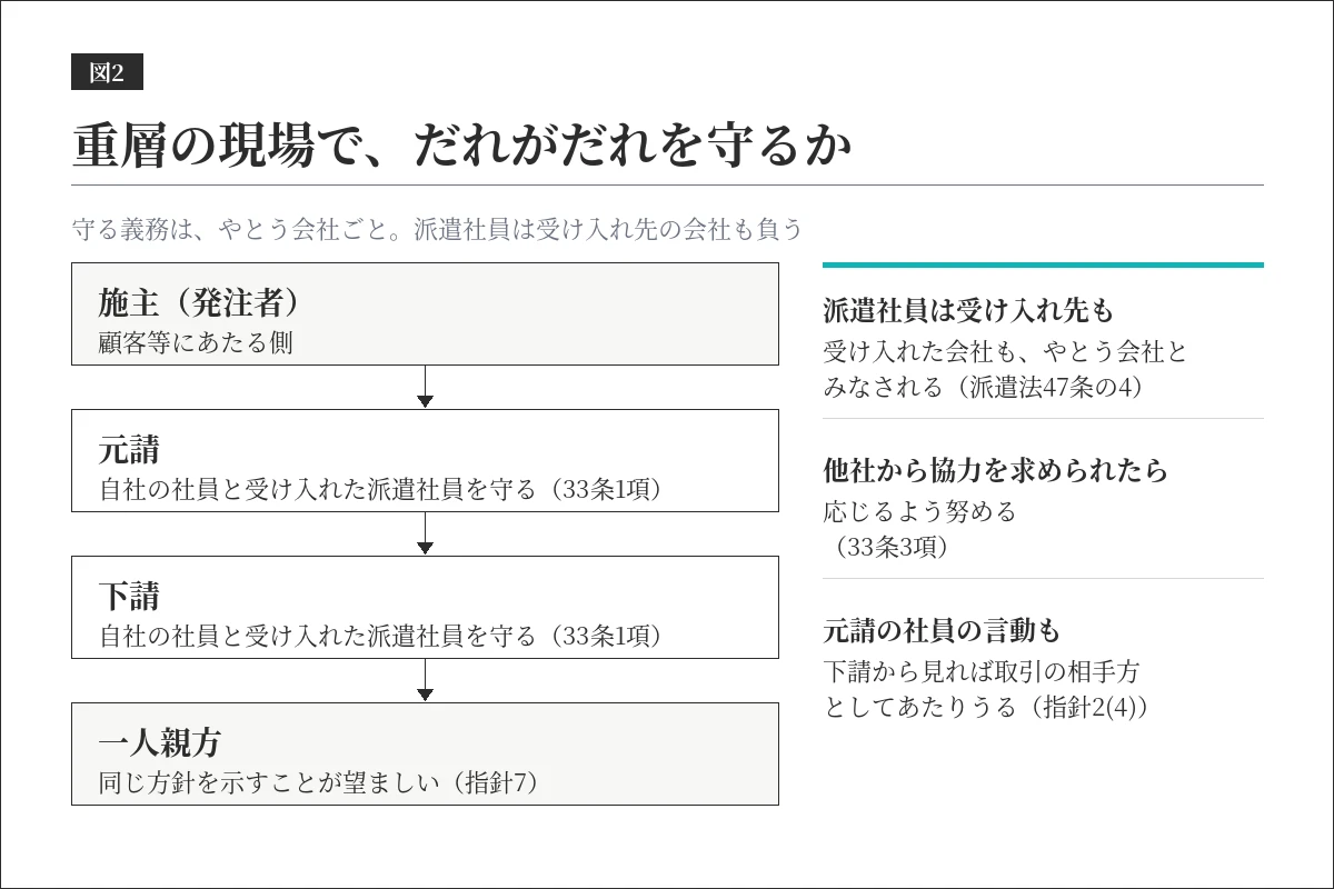 カスハラ対策の義務化で、施主・元請・下請・一人親方のそれぞれに、だれを守る義務があるかを示す図。各社は自社の社員と受け入れた派遣社員を守る義務、他社から協力を求められたら応じる努力、一人親方などには同じ方針を示すことが望ましい
