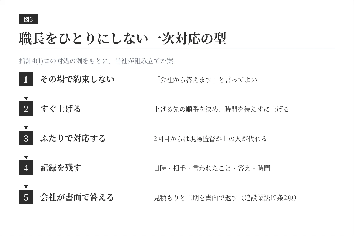 カスハラ対策の義務化で、職長をひとりにしない一次対応の流れの図。その場で約束しない、時間を待たずにすぐ上げる、ふたりで対応する、記録を残す、会社が書面で答える、の5段