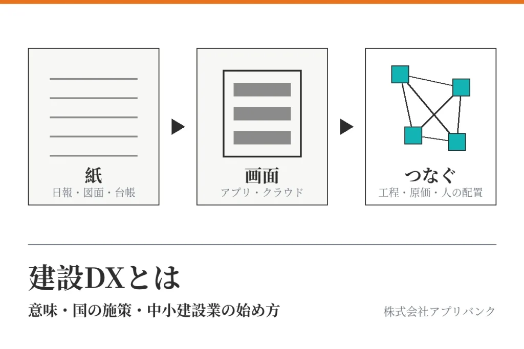建設DXとは何かを示すアイキャッチ。紙からアプリの画面へ、さらに工程・原価・人の配置をデータでつなぐ流れ