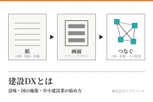 建設DXとは何かを示すアイキャッチ。紙からアプリの画面へ、さらに工程・原価・人の配置をデータでつなぐ流れ