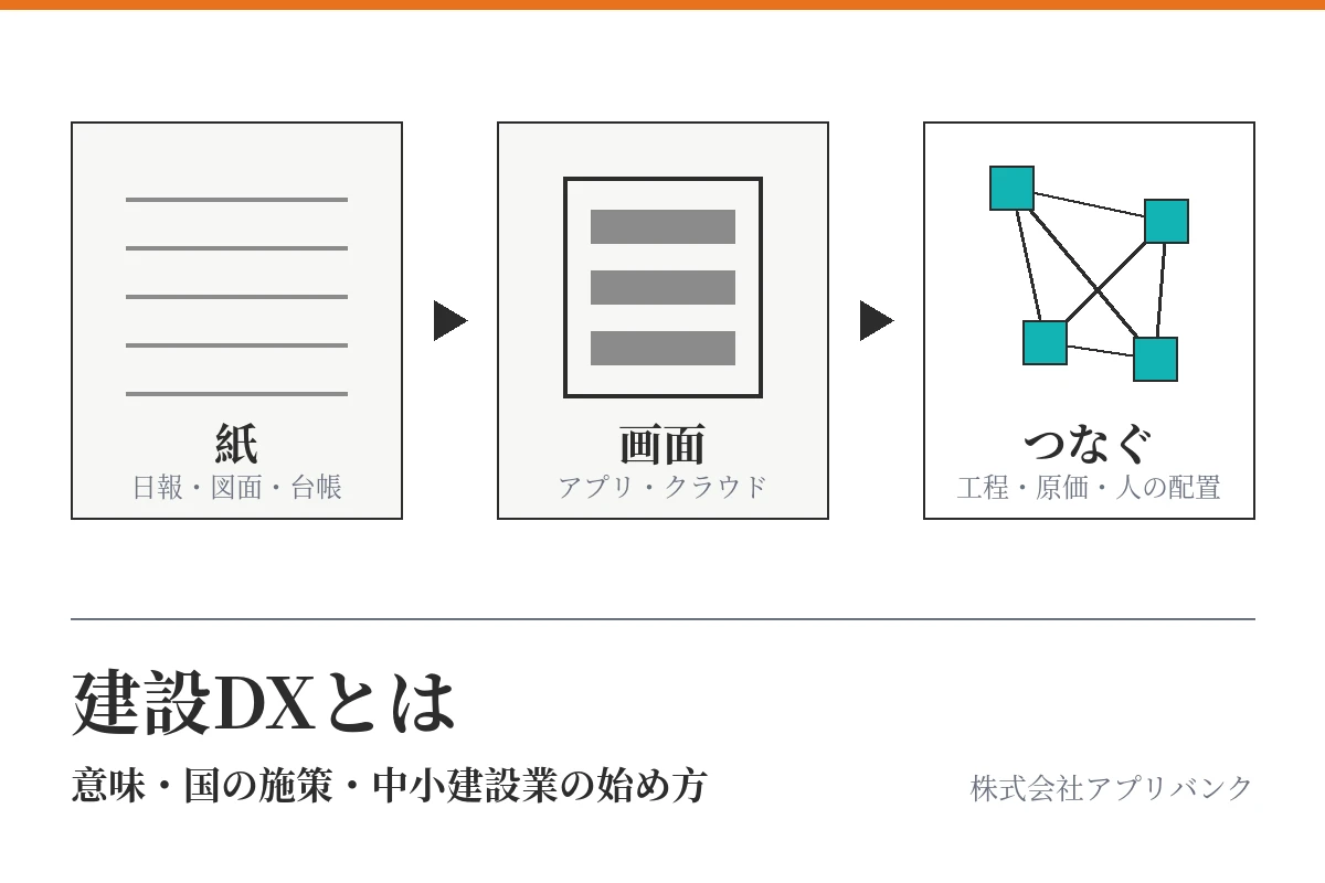 建設DXとは何かを示すアイキャッチ。紙からアプリの画面へ、さらに工程・原価・人の配置をデータでつなぐ流れ