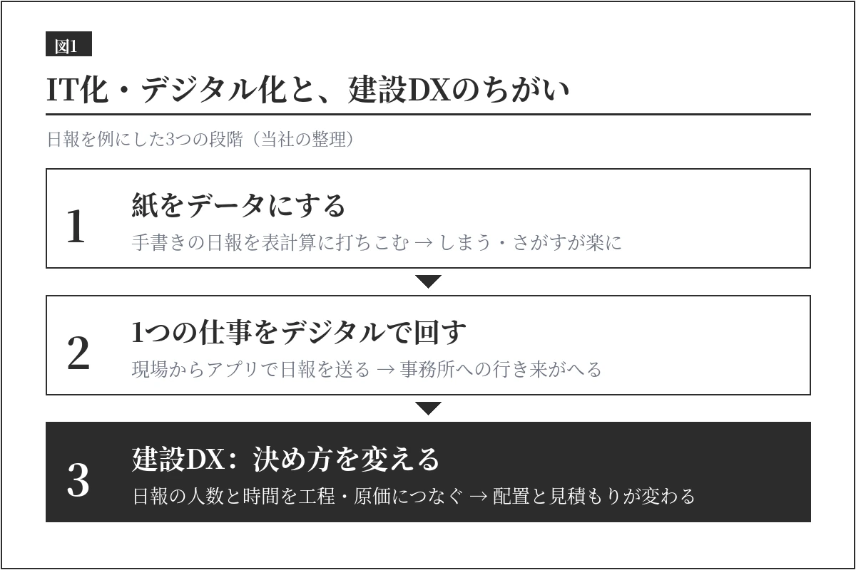 建設DXとは何かを、IT化・デジタル化との違いで示す図。紙をデータにする、1つの仕事をデジタルで回す、データで仕事の決め方を変える建設DXの3段階