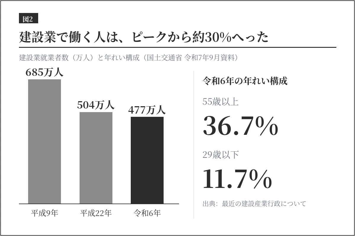 建設DXが求められる理由を示す棒グラフ。建設業で働く人は平成9年685万人、平成22年504万人、令和6年477万人。55歳以上36.7%、29歳以下11.7%
