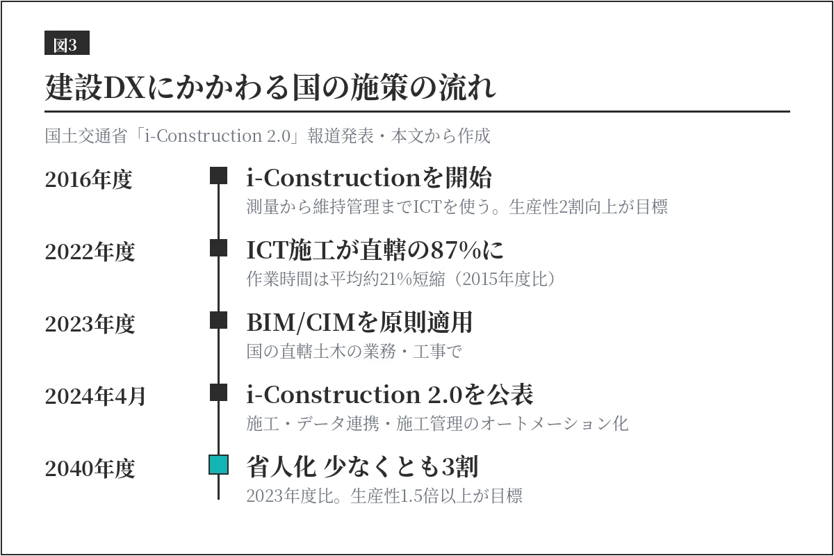 建設DXの国の施策の流れ。2016年度i-Construction開始、2022年度ICT施工が直轄の87%、2023年度BIM/CIM原則適用、2024年4月i-Construction 2.0、2040年度までに2023年度比で省人化少なくとも3割・生産性1.5倍以上