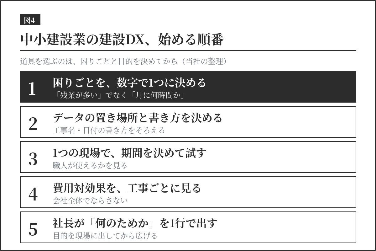 中小建設業が建設DXを何から始めるかを示す5つの手順。困りごとを数字で1つに決める、データの置き場所を決める、1つの現場で期間を決めて試す、費用対効果を工事ごとに見る、社長が目的を出す