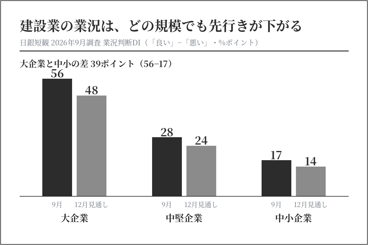 日銀短観2026年9月調査の建設業の業況判断DIを規模別に並べた棒グラフ。大企業56から48、中堅企業28から24、中小企業17から14へ、どの大きさの会社も先行きが下がる