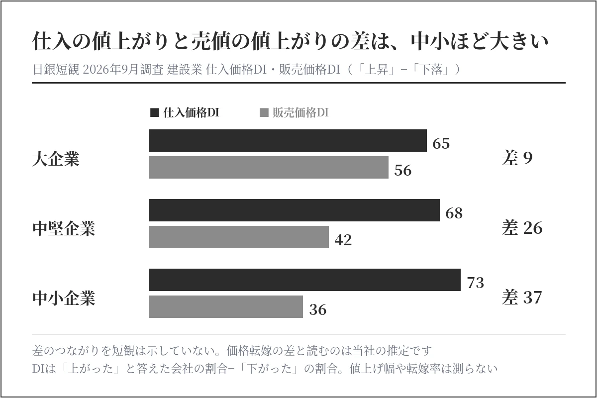 日銀短観の建設業の仕入価格DIと販売価格DIの差を規模別に比べた図。大企業は65と56で差9、中堅企業は68と42で差26、中小企業は73と36で差37。DIは上がったと答えた会社の割合から下がったの割合を引いた数で、値上げ幅や転嫁率は測らない
