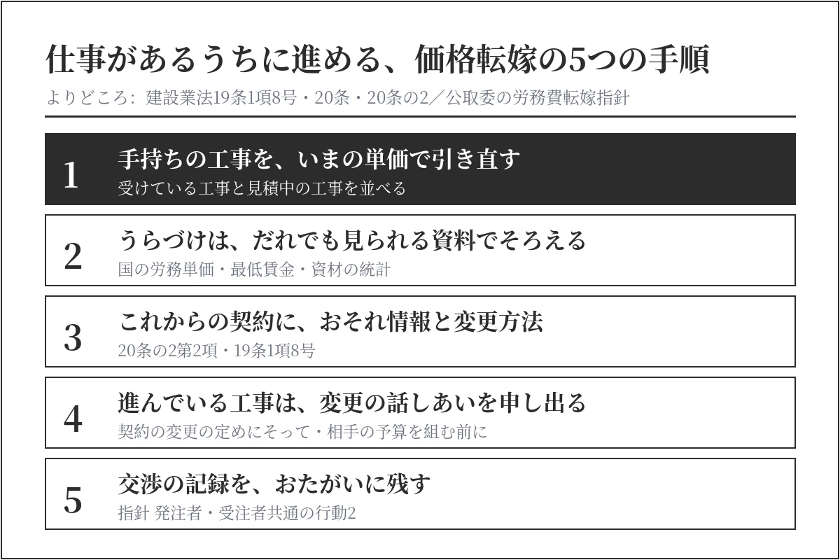 日銀短観の先行き悪化を受けて建設会社が価格転嫁をすすめる5つの手順の図。手持ち工事の引き直し、だれでも見られる資料のうらづけ、おそれ情報と変更方法、契約の変更の定めにそった変更の申し出、記録の保管