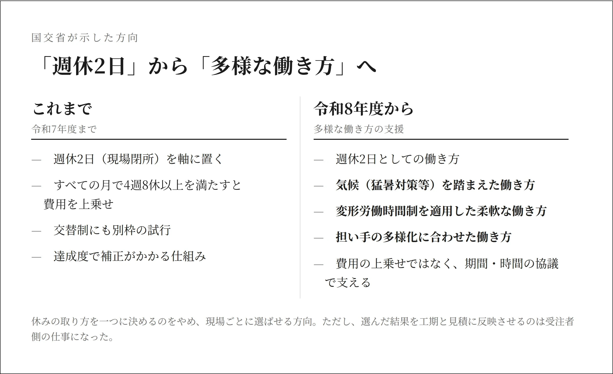 週休2日から多様な働き方へ方針が広がったことを示す比較図