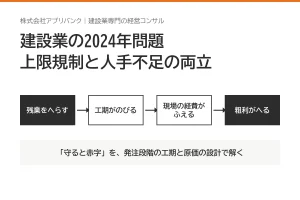建設業の2024年問題。残業をへらすと工期がのび、現場の経費がふえ、粗利がへるという流れを示した図