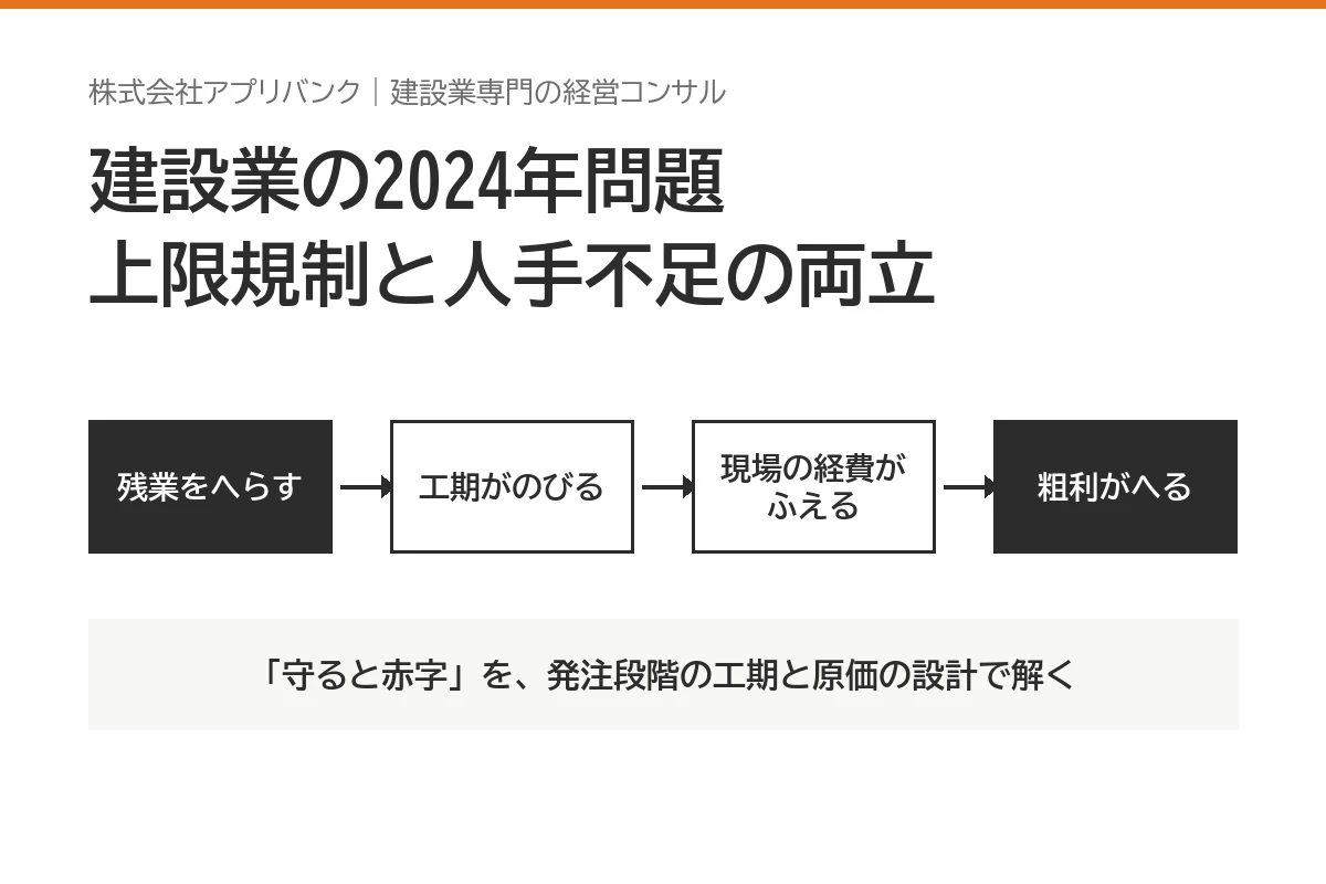 建設業の2024年問題。残業をへらすと工期がのび、現場の経費がふえ、粗利がへるという流れを示した図