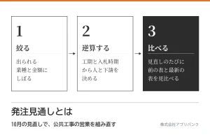 発注見通しとは。出られる工事に絞る、工期と入札時期から逆算する、見直しのたびに前の表と比べる、の3手順を示すアイキャッチ