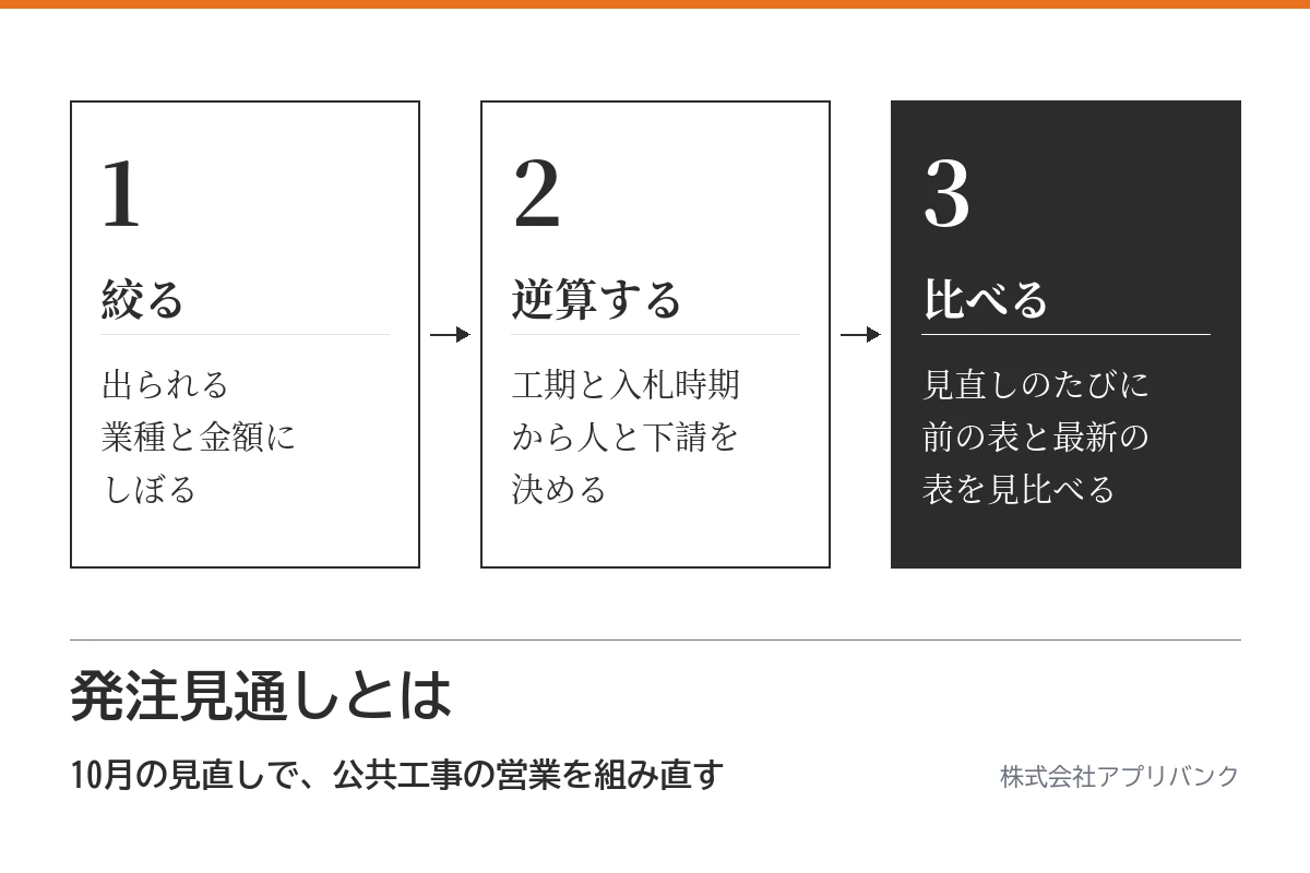 発注見通しとは。出られる工事に絞る、工期と入札時期から逆算する、見直しのたびに前の表と比べる、の3手順を示すアイキャッチ