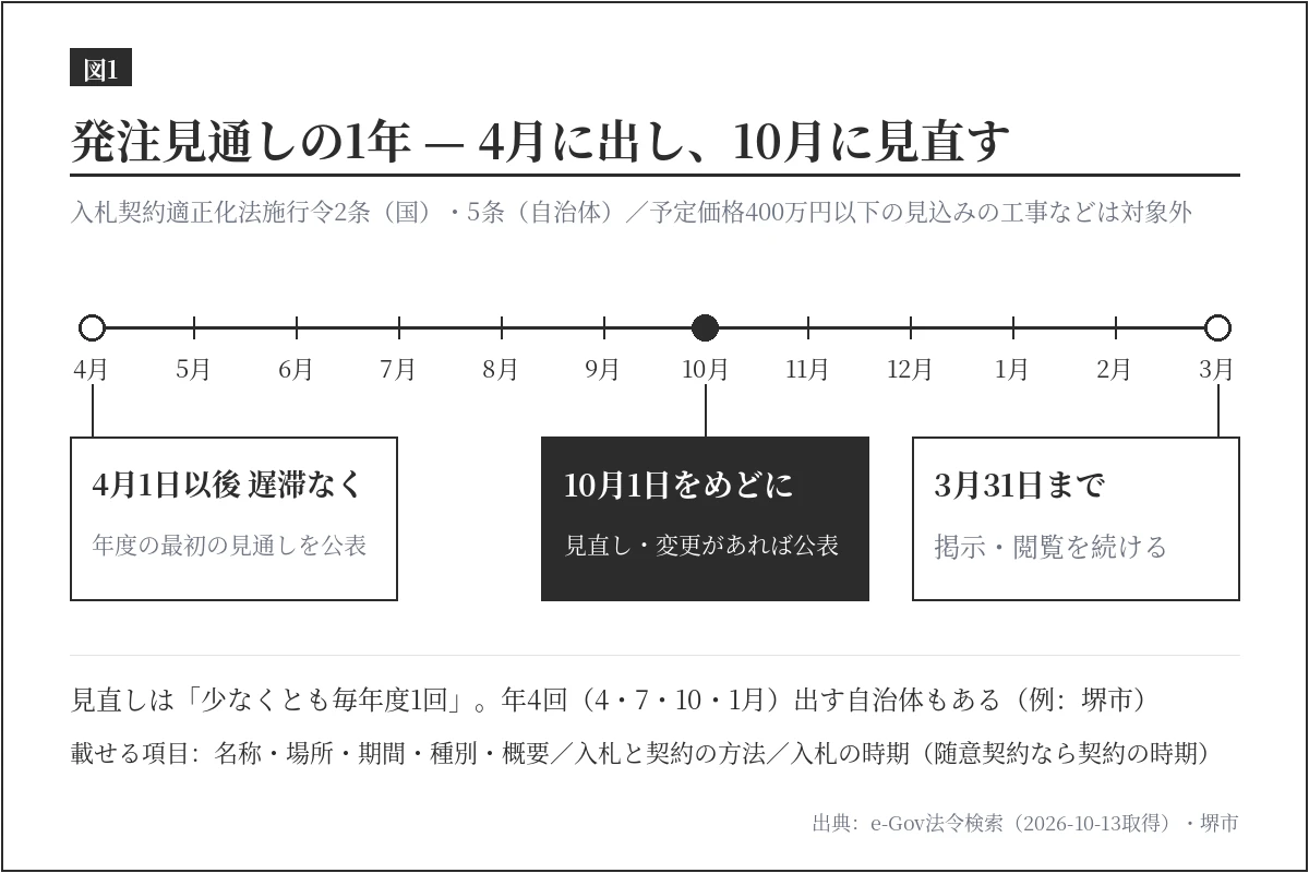発注見通しの1年の流れを示す図。4月1日以後に年度の最初の見通しを公表し、10月1日をめどに見直し、3月31日まで閲覧できる
