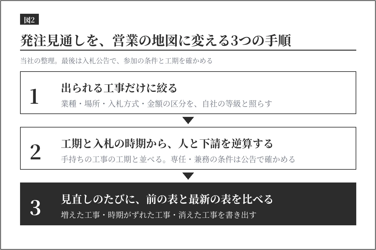 発注見通しを建設業の営業に使う3つの手順の図。出られる工事に絞る、工期と入札時期から技術者と下請を逆算する、見直しのたびに前の表と最新の表を比べる