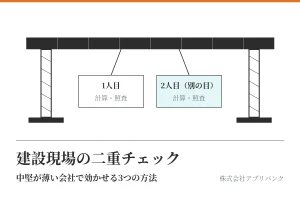 建設現場の二重チェックを表すアイキャッチ。仮支えの上の鉄骨梁を、1人目と別の目の2人目が別々に確かめる図
