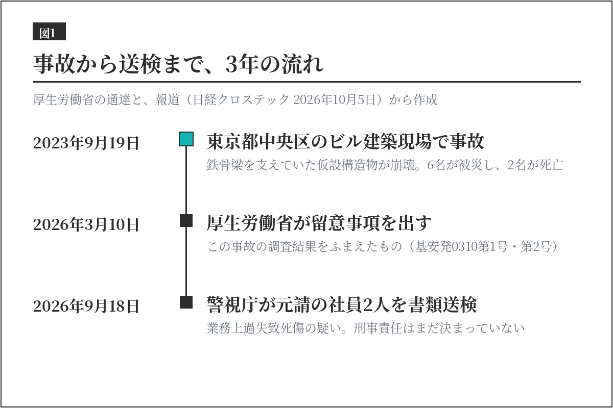 八重洲の鉄骨落下事故から書類送検までの流れ。2023年9月19日の事故、2026年3月10日の厚生労働省の留意事項、2026年9月18日の書類送検