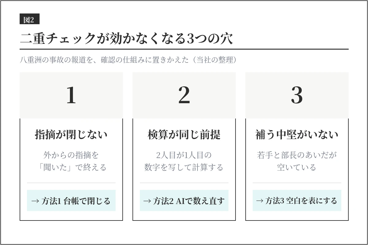 二重チェックが効かなくなる3つの穴。指摘が閉じない、検算が同じ前提に立つ、補う中堅がいない
