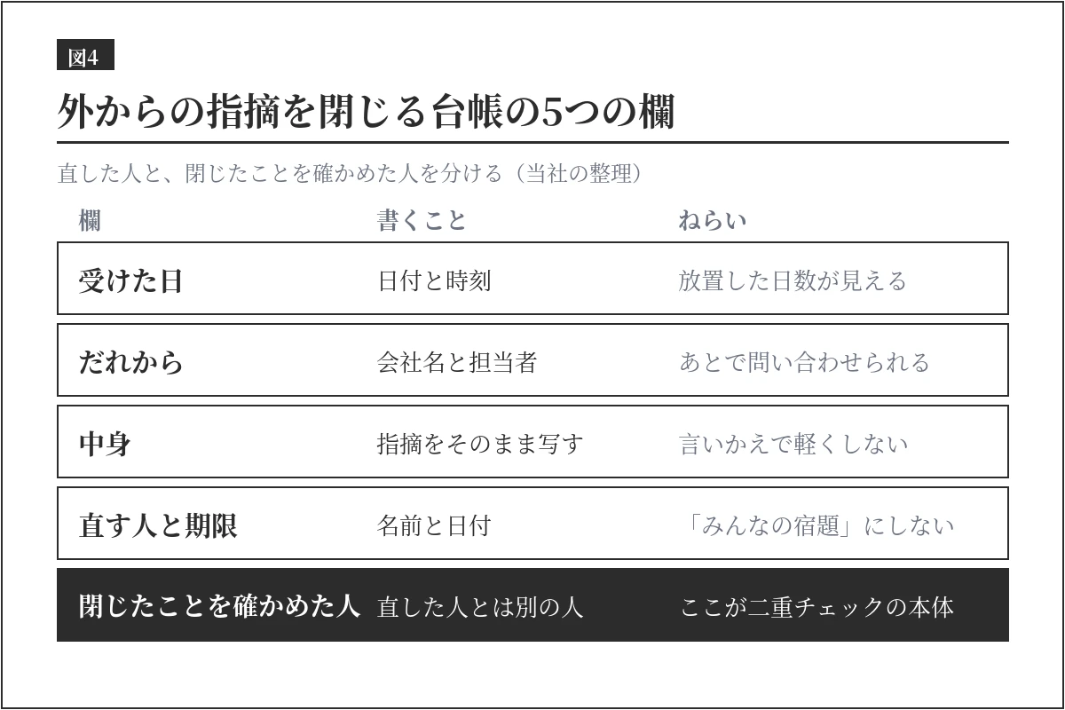指摘台帳の5つの欄。受けた日、だれから、中身、直す人と期限、閉じたことを確かめた人