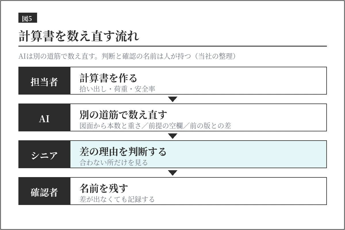計算書を数え直す流れ。担当者が計算し、AIが別の道筋で数え直し、差が出たらシニアが判断し、確認者が名前を残す