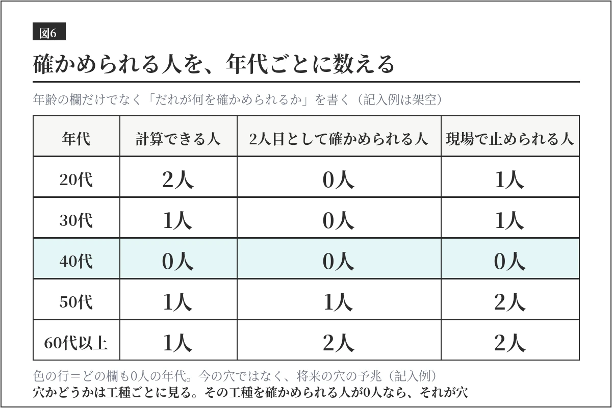 確かめられる人を年代ごとに数える表の例。年代ごとに、計算できる人、2人目として確かめられる人、現場で止められる人の人数を書く。穴かどうかは工種ごとに見る