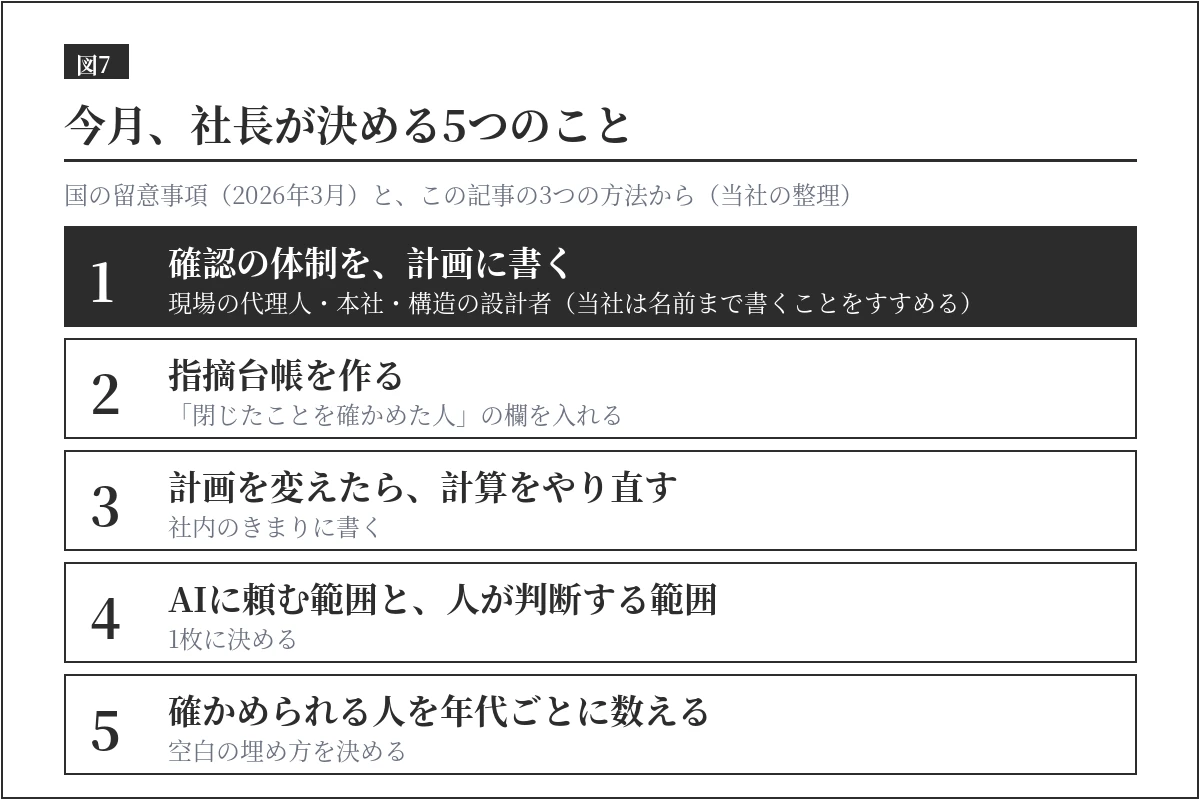 今月社長が決める5つのこと。確認の体制を計画に書く、指摘台帳を作る、変えたら計算をやり直す、AIの役と人の役、年代ごとの表