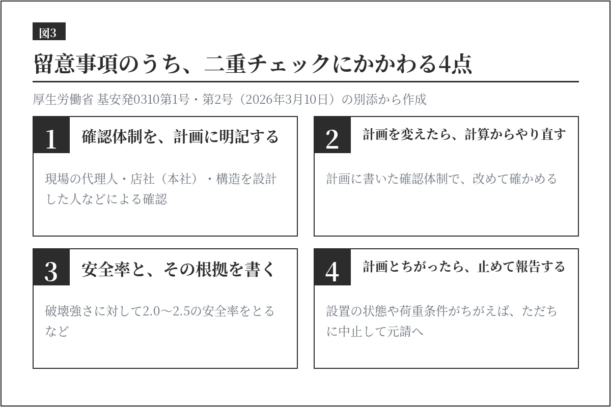 厚生労働省の留意事項のうち二重チェックにかかわる4点。確認体制を計画に明記する、計画を変えたら計算からやり直す、安全率と根拠を書く、計画とちがったら止めて報告する