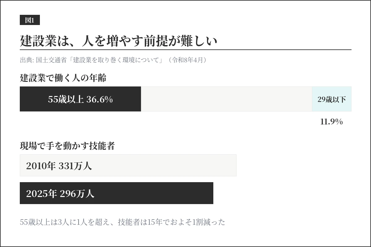 建設業で働く人は55歳以上が36.6%、29歳以下が11.9%。技能者は2010年の331万人から2025年の296万人に減少