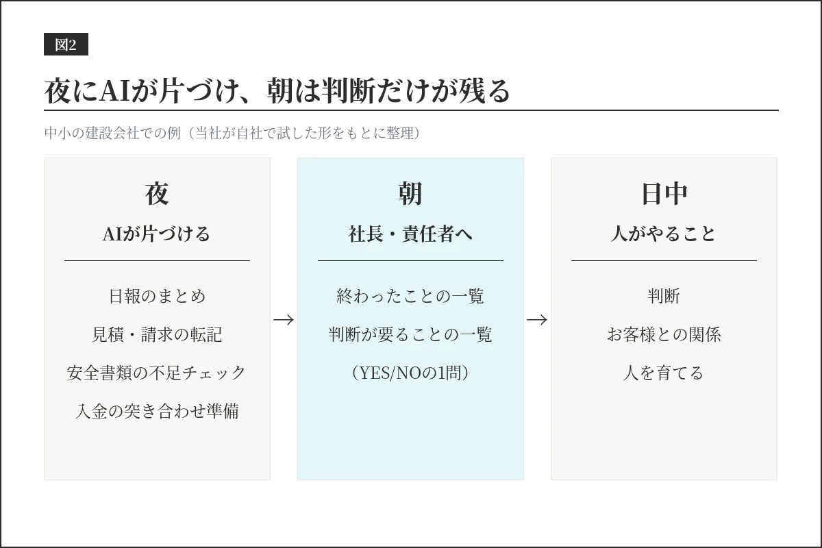 夜はAIが日報のまとめ・見積と請求の転記・安全書類の不足チェック・入金の突き合わせ準備を片づけ、朝に社長と責任者へ「終わったこと」と「判断が要ること」の一覧が届き、日中は人が判断とお客様対応と人の育成を行う流れ