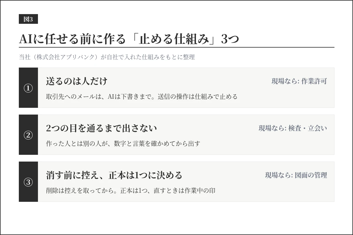 AIに任せる前に作る止める仕組み3つ。送るのは人だけ、2つの目を通るまで出さない、消す前に控えを取り正本は1つに決める