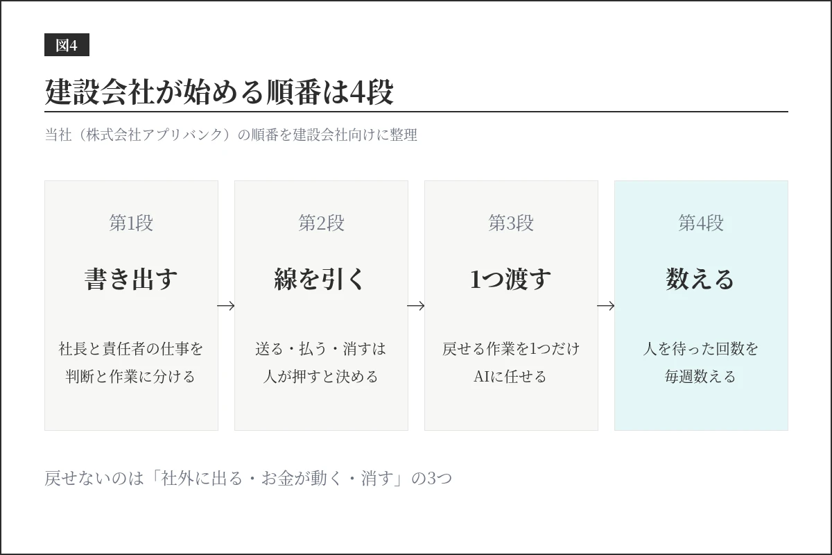 建設会社が始める順番4段。社長と責任者の仕事を判断と作業に分ける、送る・払う・消すは人が押すと決める、戻せる作業を1つだけAIに任せる、人を待った回数を毎週数える
