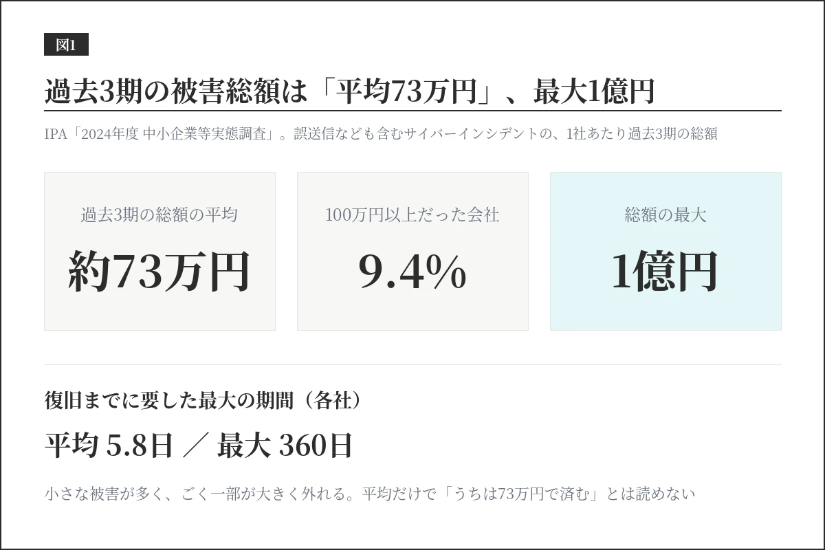 中小企業のサイバーインシデント（誤送信なども含む）の、1社あたり過去3期の被害総額。平均約73万円、100万円以上は9.4%、最大1億円。復旧までに要した最大の期間は平均5.8日、最大360日（IPA 2024年度調査）