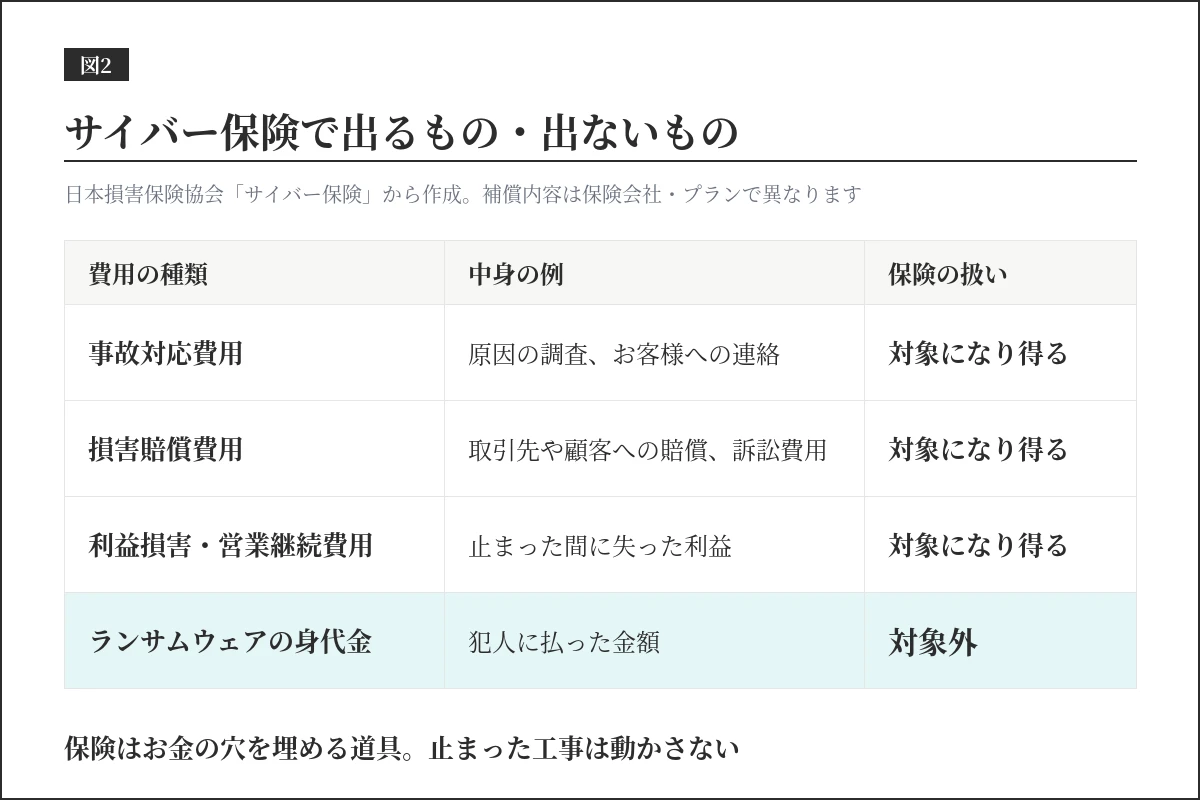 サイバー保険で出るもの・出ないもの。事故対応費用・損害賠償費用・利益損害は対象になり得る、ランサムウェアの身代金は対象外（日本損害保険協会）