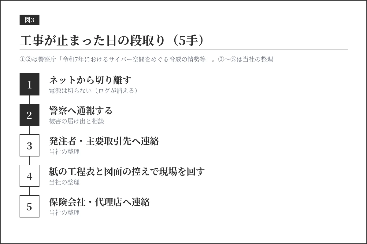 建設会社の工事がサイバー攻撃で止まった日の段取り5手。ネットから切り離す、警察へ通報、発注者へ連絡、紙の控えで現場を回す、保険会社へ連絡