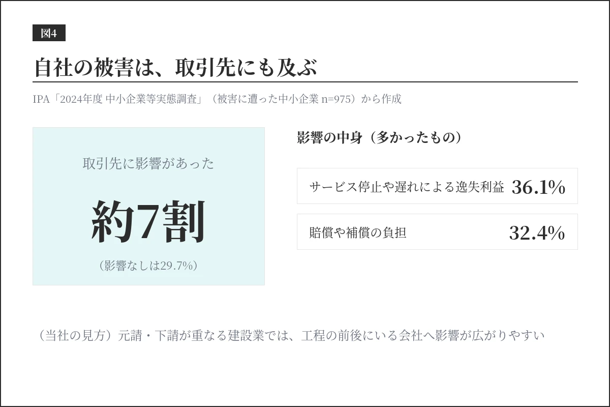 サイバーインシデントの被害に遭った中小企業のうち、取引先に影響があったのは約7割。多かったのはサービス停止や遅れによる逸失利益36.1%、賠償や補償の負担32.4%（IPA 2024年度調査）