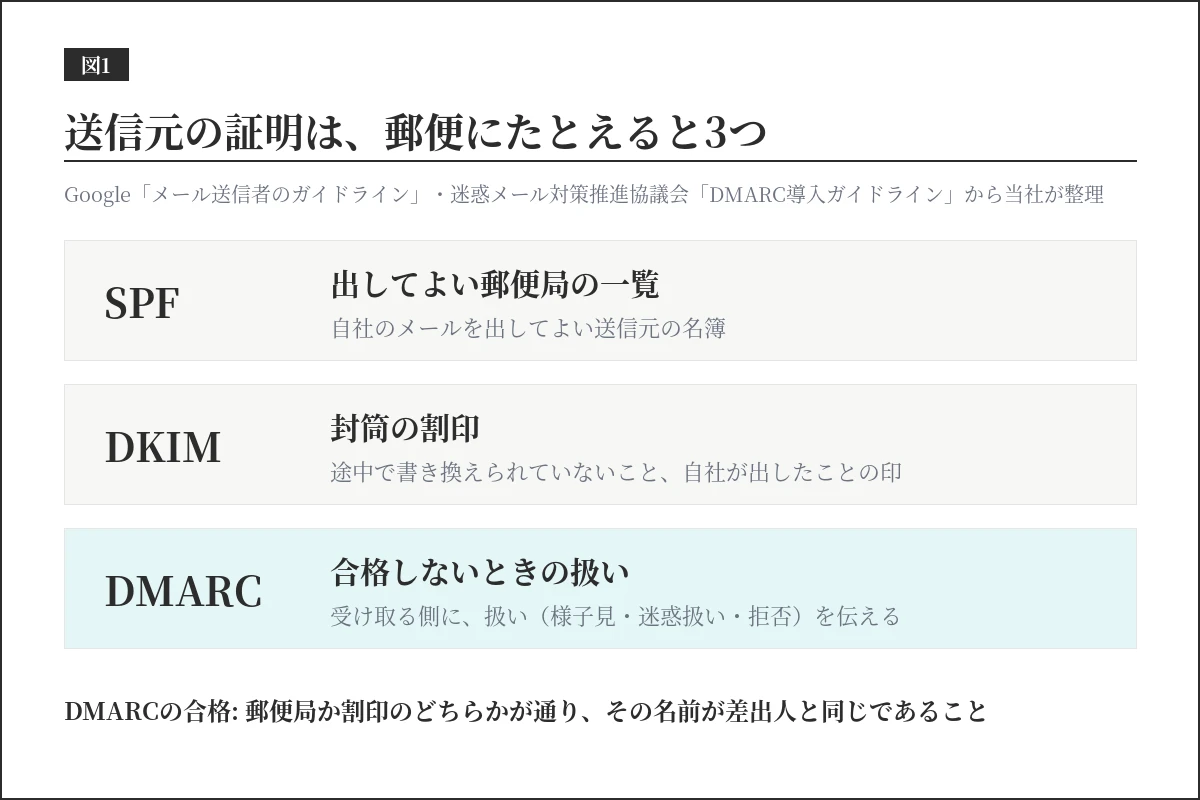 見積メールが届かないときに見るSPF・DKIM・DMARCを郵便にたとえた図。SPFは出してよい郵便局の一覧、DKIMは封筒の割印、DMARCは合格しないときの扱い。どちらかが通り名前が差出人と同じなら合格