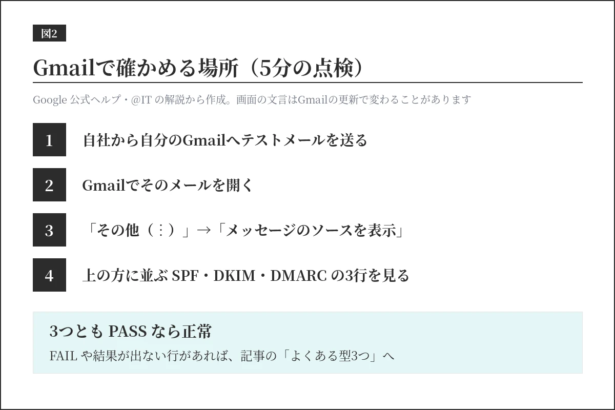 Gmailの「メッセージのソースを表示」でSPF・DKIM・DMARCの判定を確かめる4つの手順。3つともPASSなら正常
