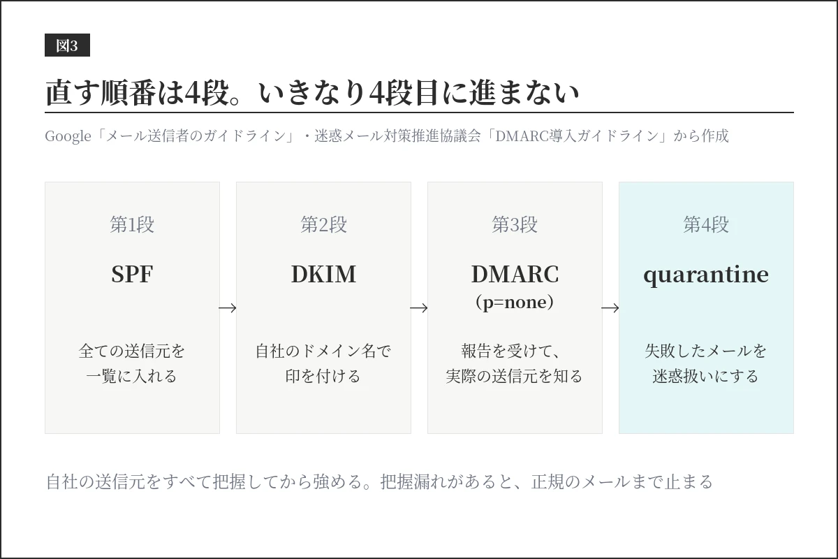 SPF・DKIM・DMARCを直す順番の4段。SPF、DKIM、DMARC（p=none）、quarantineの順に進める