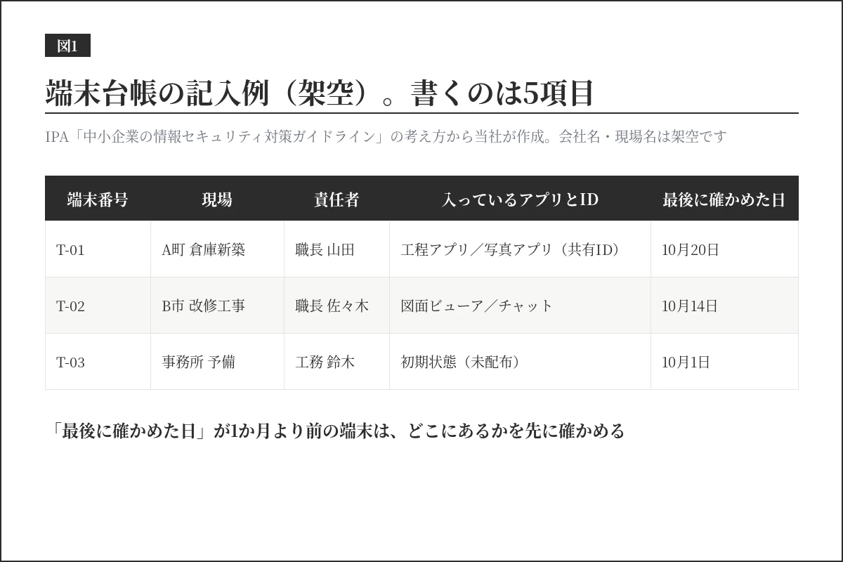 現場の共有タブレットの端末台帳の記入例(架空)。端末番号・現場・責任者・入っているアプリとID・最後に確かめた日の5項目