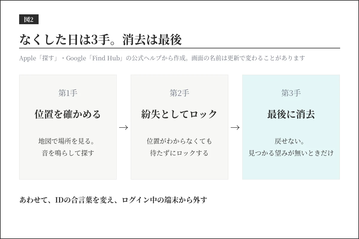 タブレットをなくした日の3手。位置を確かめる、位置がわからなくても待たずに紛失としてロック、最後に消去。消去は戻せない