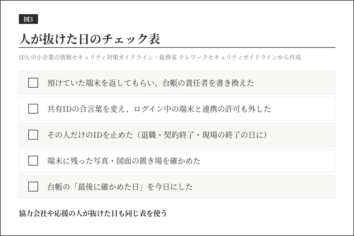 人が抜けた日のチェック表。端末の返却と台帳の書き換え、共有IDの合言葉の変更とログイン中の端末・連携の許可の解除、その人のIDの停止、写真・図面の置き場、確認日の更新