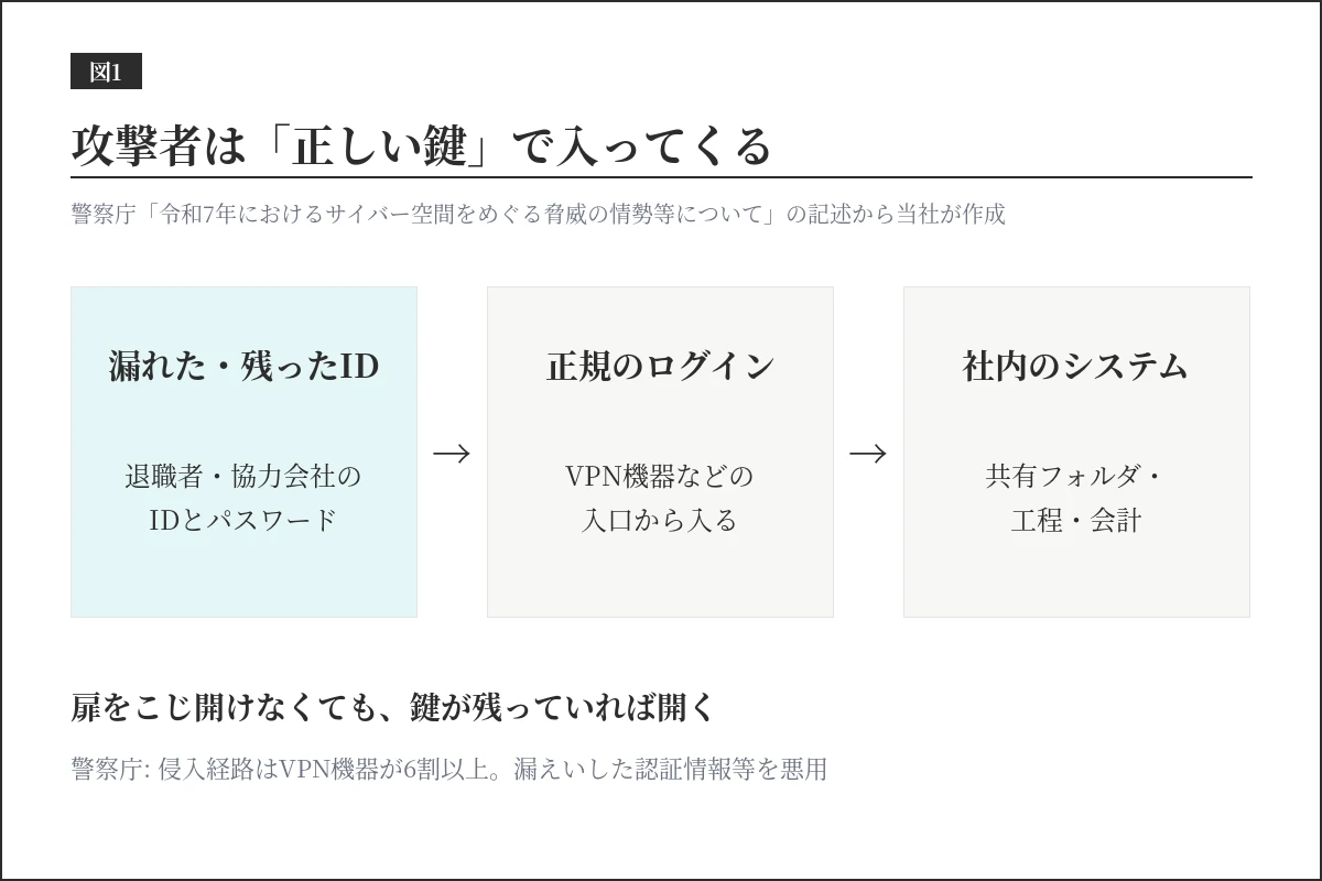 攻撃者が正しい鍵で入る流れ。漏れた・残った退職者や協力会社のIDとパスワードから、VPN機器などの入口に正規にログインし、社内のシステムに入る