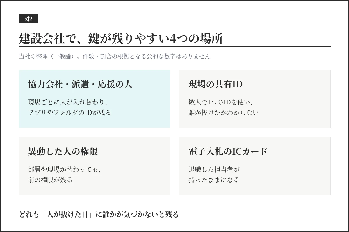建設会社で鍵が残りやすい4つの場所。協力会社・派遣・応援の人、現場の共有ID、異動した人の権限、電子入札のICカード