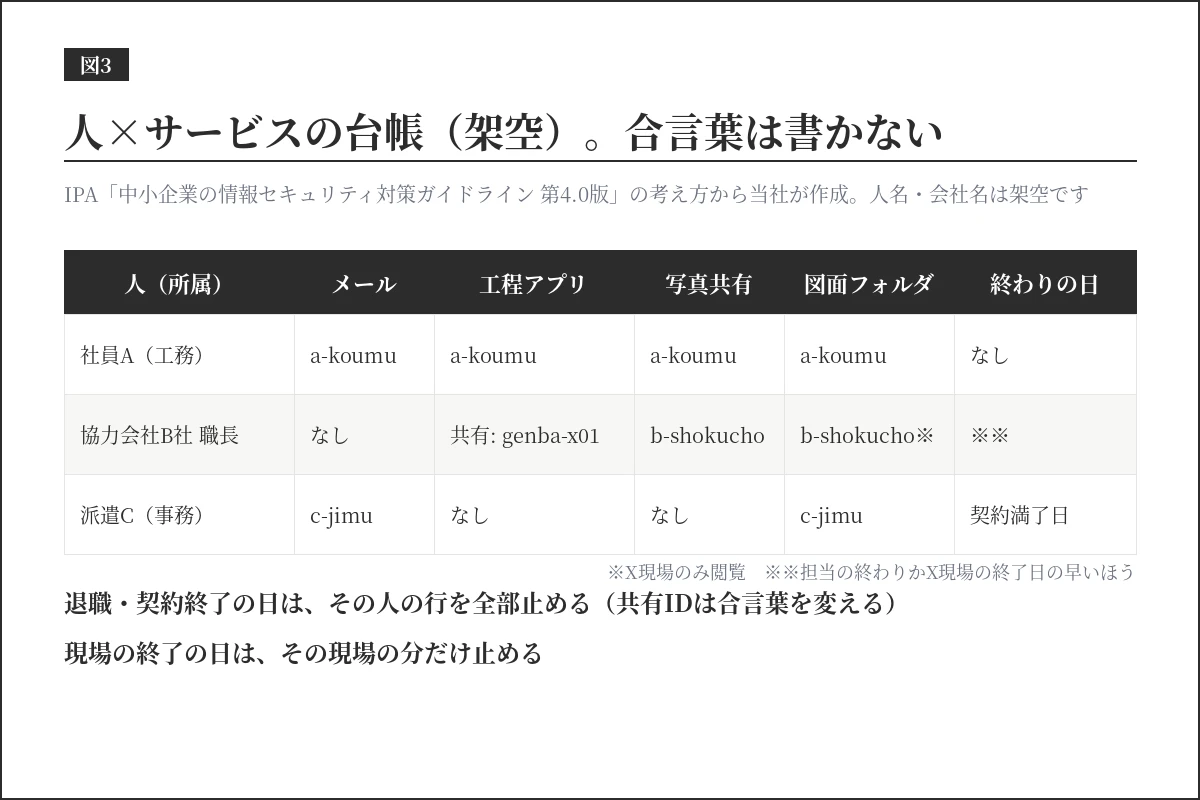 人×サービスの台帳の記入例(架空)。社員・協力会社の職長・派遣の人ごとに、メール・工程アプリ・写真共有・図面フォルダで使うIDの名前と、終わりの日を書く。合言葉は書かない。退職・契約終了の日は行を全部(共有IDは合言葉を変える)、現場の終了の日はその現場の分を止める