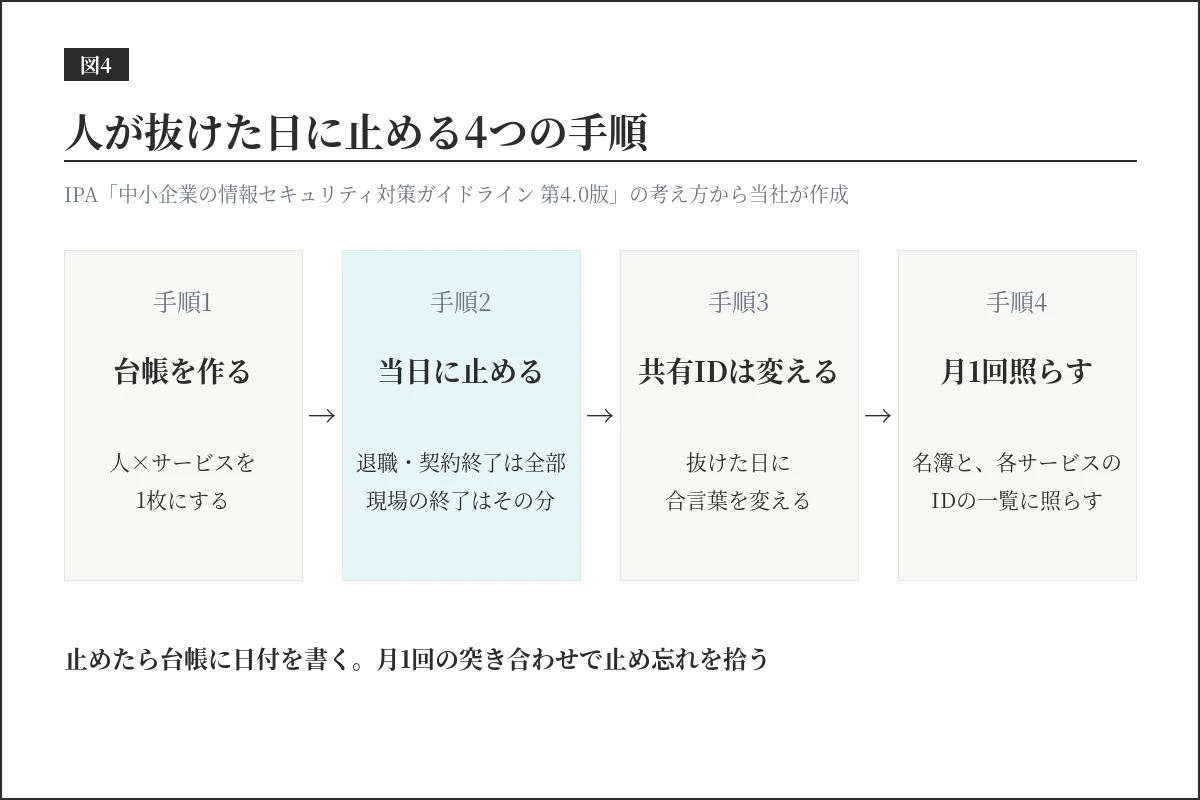 人が抜けた日に止める4つの手順。台帳を作る、退職・契約終了は全部・現場の終了はその分を当日に止める、共有IDの合言葉を変える、月1回名簿と各サービスのIDの一覧に照らす