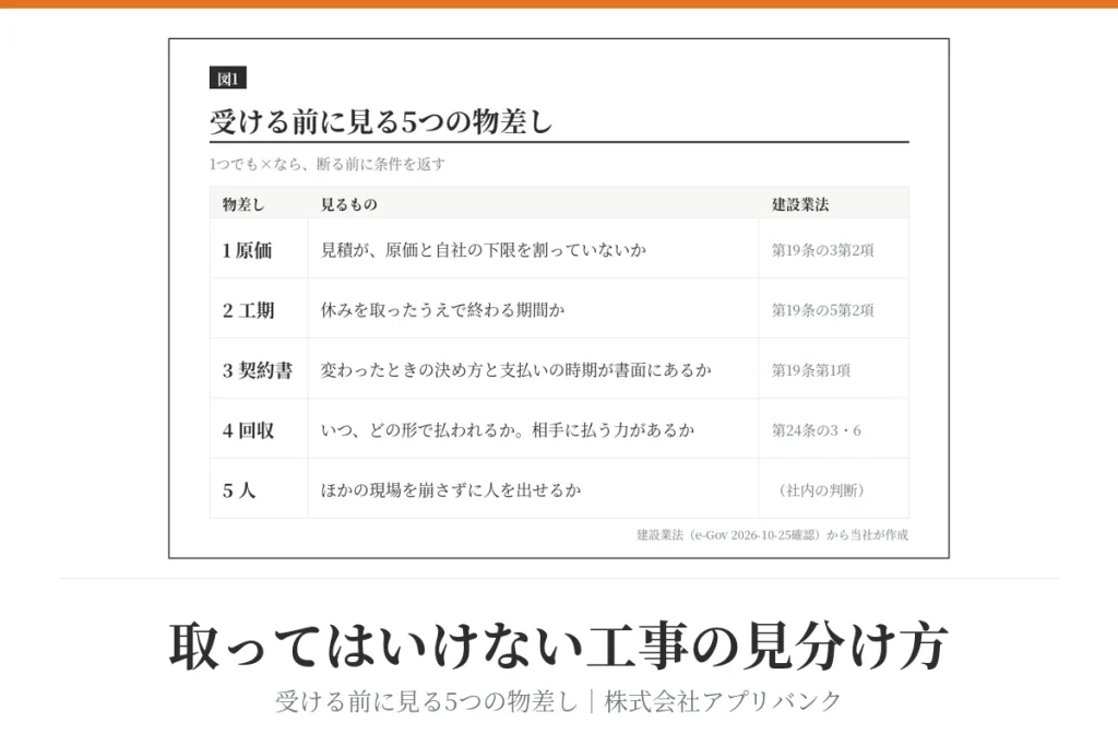 取ってはいけない工事の見分け方。受ける前に見る5つの物差しの表